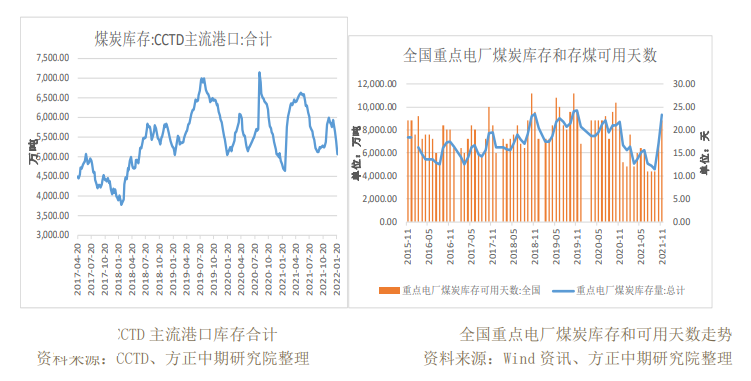 港口可售货源较少 动力煤继续反弹