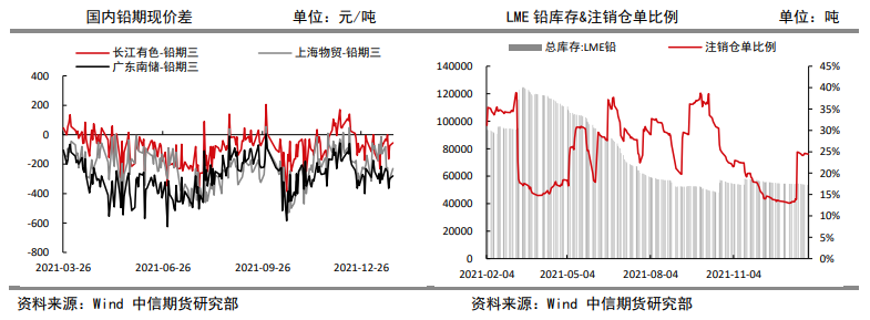 资金有离场避险需求 铅价震荡偏弱