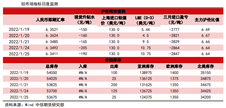 资金有离场避险需求 铅价震荡偏弱