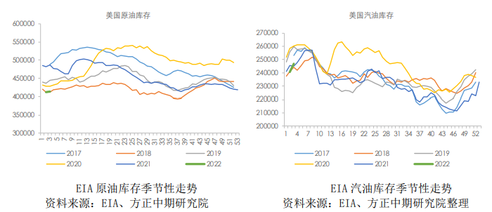 燃油：疫情影响基本兑现 关注东欧政治紧张局势进展