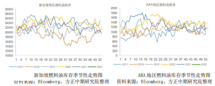 燃油：疫情影响基本兑现 关注东欧政治紧张局势进展