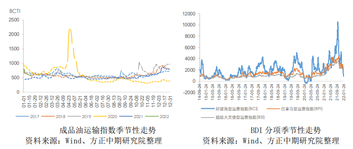 燃油：疫情影响基本兑现 关注东欧政治紧张局势进展