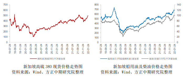 燃油：疫情影响基本兑现 关注东欧政治紧张局势进展