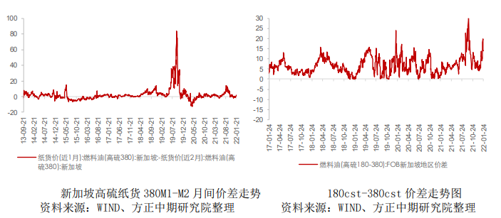 燃油：疫情影响基本兑现 关注东欧政治紧张局势进展