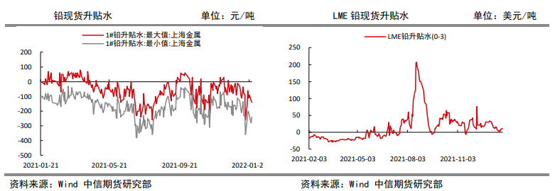 资金有离场避险需求 铅价震荡偏弱