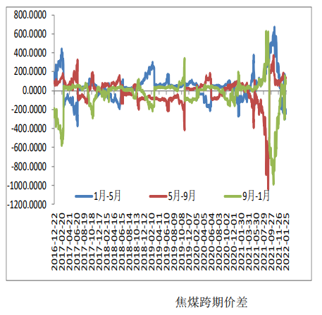 现货走强对盘面仍有支撑 焦煤小幅震荡