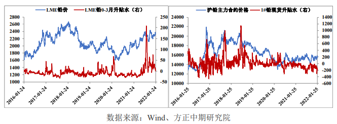 节后需求预期缓慢恢复 铅价有所回调