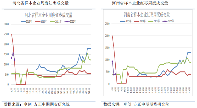 后续销售时间窗口较长 红枣下方存较强支撑