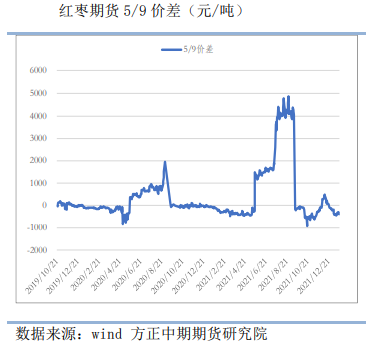 后续销售时间窗口较长 红枣下方存较强支撑