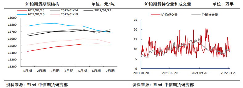 资金有离场避险需求 铅价震荡偏弱