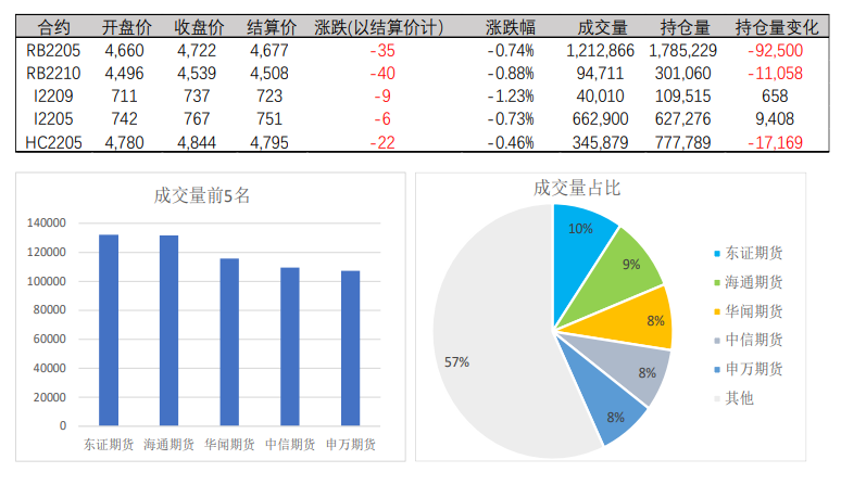 节前需求转为乐观 螺纹低位反弹