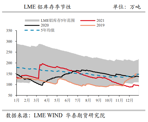 运行产能持续回升 铝价高位震荡