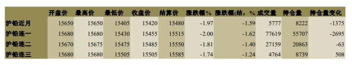 节后需求预期缓慢恢复 铅价有所回调