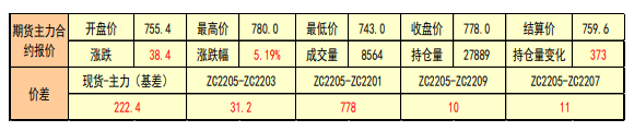 港口可售货源较少 动力煤继续反弹