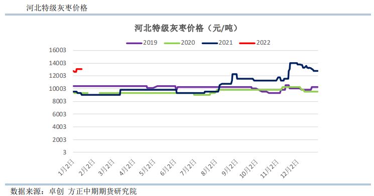 后续销售时间窗口较长 红枣下方存较强支撑