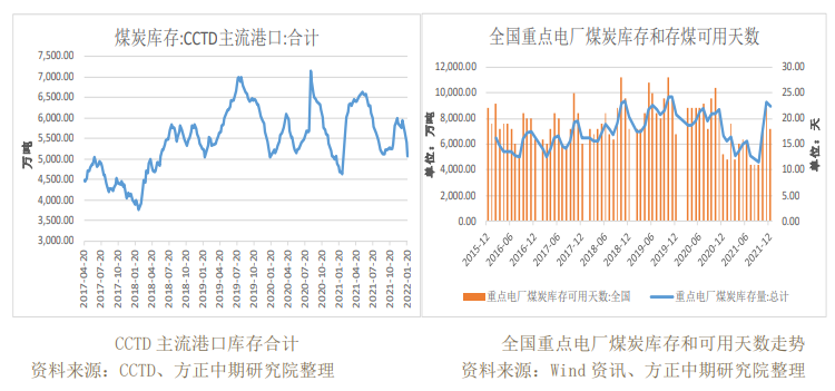 动力煤：港口库存持续下降 关注印尼煤炭出口