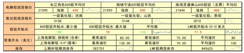 电解铝成本线上移 沪铝震荡走强