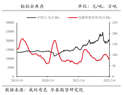 乌克兰局势严峻引发海外供应担忧 铝价高位震荡