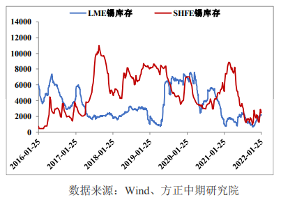 全球库存低位徘徊 锡价仍有支撑