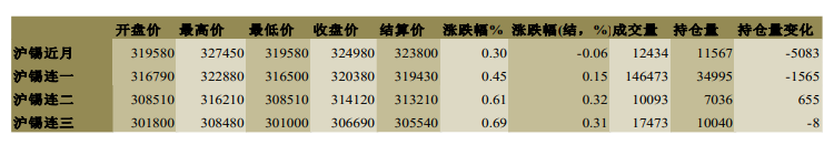 全球库存低位徘徊 锡价仍有支撑