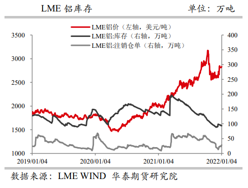 乌克兰局势严峻引发海外供应担忧 铝价高位震荡