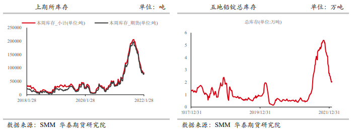 铅：供需两弱将占主导 关注库存去化持续情况