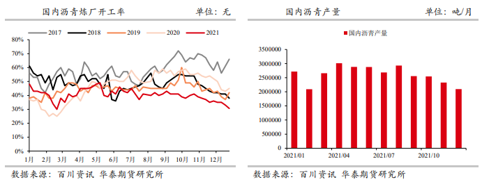 供应短期难以显著回升 沥青短期继续偏强