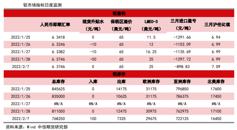 海外电解铝限产担忧加剧 铝价维持乐观