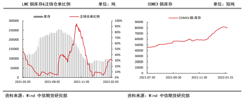 春节期间大幅累库 铜短期震荡偏弱