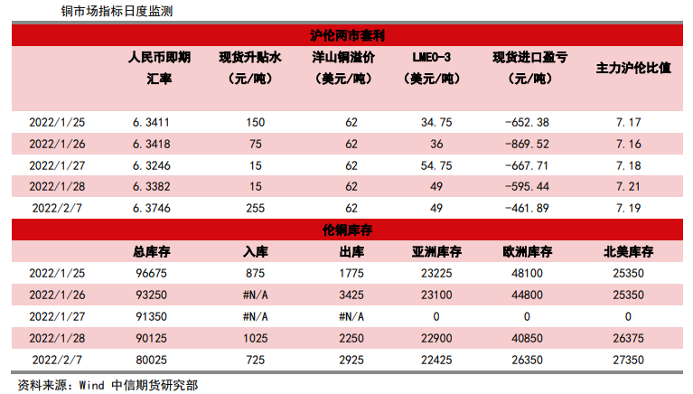 春节期间大幅累库 铜短期震荡偏弱