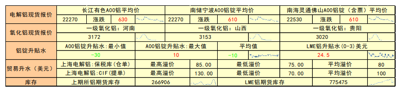 成本线继续上移 沪铝强势上行