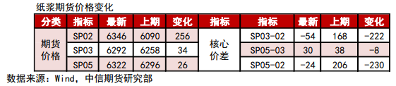 涨价函有望成功落地 纸浆盘面走涨