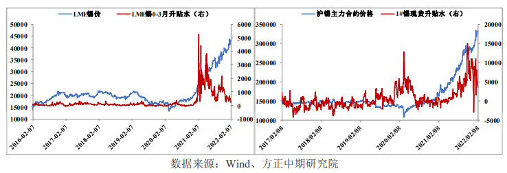 下游开工不足 锡存在高位回落风险