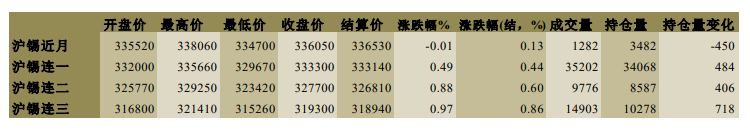 下游开工不足 锡存在高位回落风险