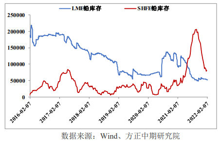 国内库存逆转向累库 铅低位偏弱震荡