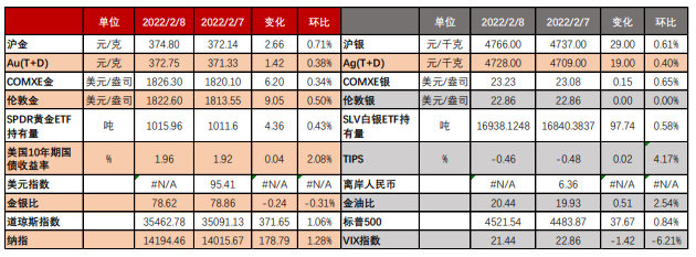 贵金属价格齐涨 周内重点关注CPI数据