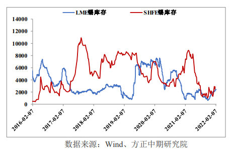 下游开工不足 锡存在高位回落风险