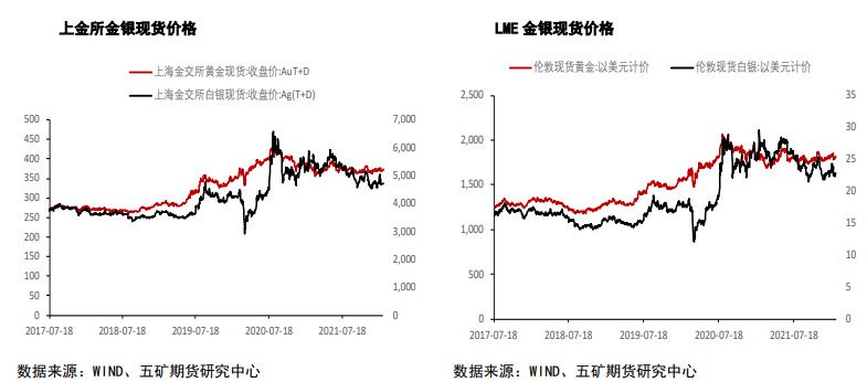 贵金属价格齐涨 周内重点关注CPI数据