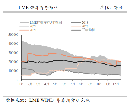 去库拐点仍需等待 锌价略有回落