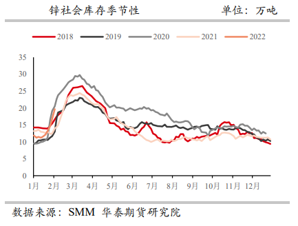 去库拐点仍需等待 锌价略有回落