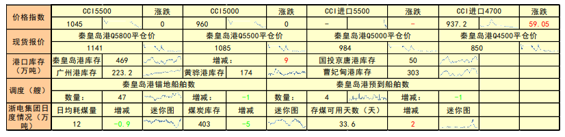 动力煤：全面复工还需时日 关注政策面风险