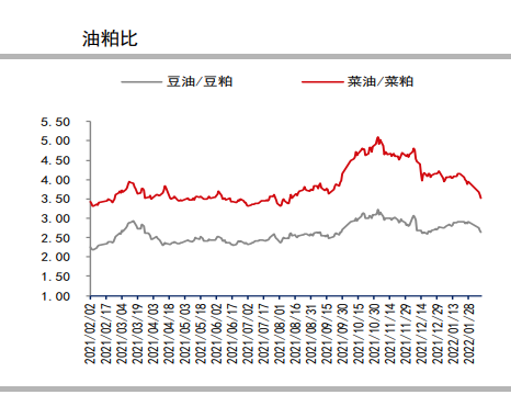 节后消费仍处周期相对高位 豆粕运行中枢上移