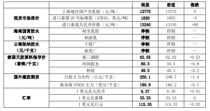 原料普遍上涨 沪胶震荡反弹