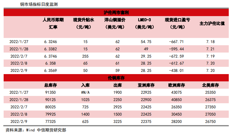 美元指数有所下跌 铜价受铝拉涨带动反弹