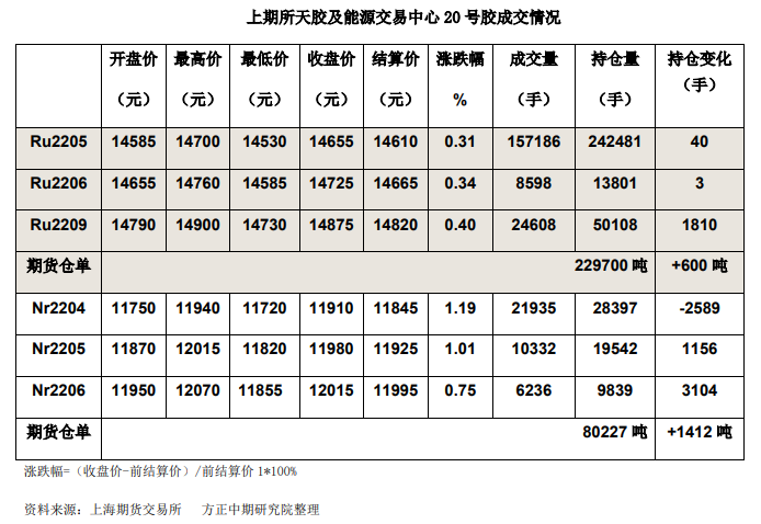 原料普遍上涨 沪胶震荡反弹