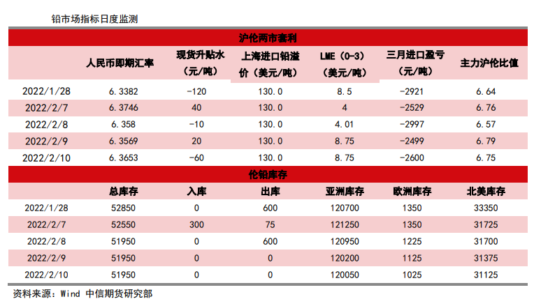 企业实际生产时间大幅缩减 铅价仍有支撑