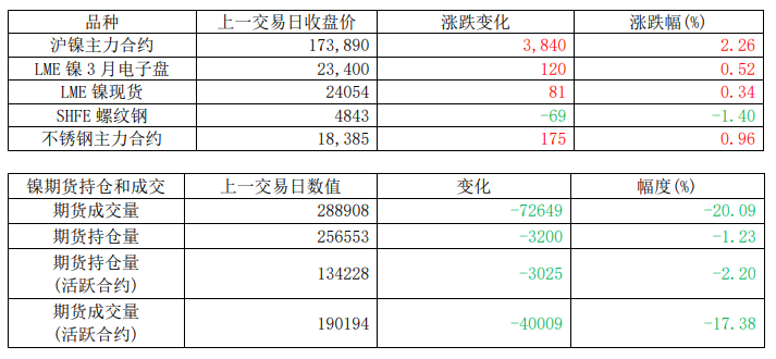 硫酸镍原料仍有结构性缺口 镍价保持偏强震荡