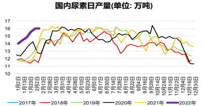 供需有转弱预期 尿素存下行压力