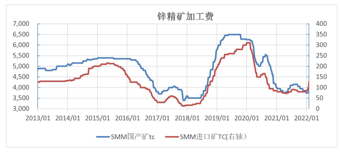 地产基建低迷 锌短期难有大涨