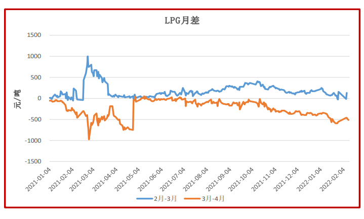 现货季节性下滑预期落空 LPG高位震荡